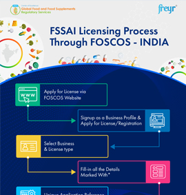 FSSAI Licensing Process Through FOSCOS - INDIA